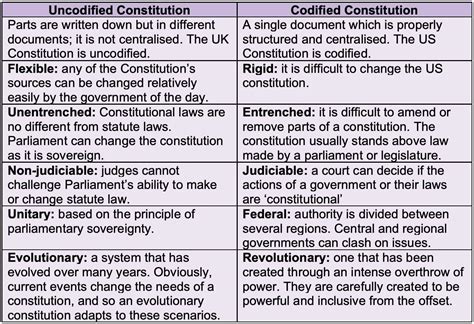 why is the uk constitution uncodified.